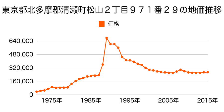 東京都清瀬市松山２丁目９７７番３１外の地価推移のグラフ