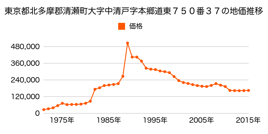 東京都清瀬市中里２丁目６４２番２０の地価推移のグラフ