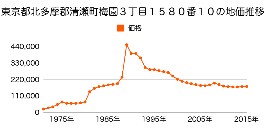 東京都清瀬市梅園２丁目６７０番１０の地価推移のグラフ