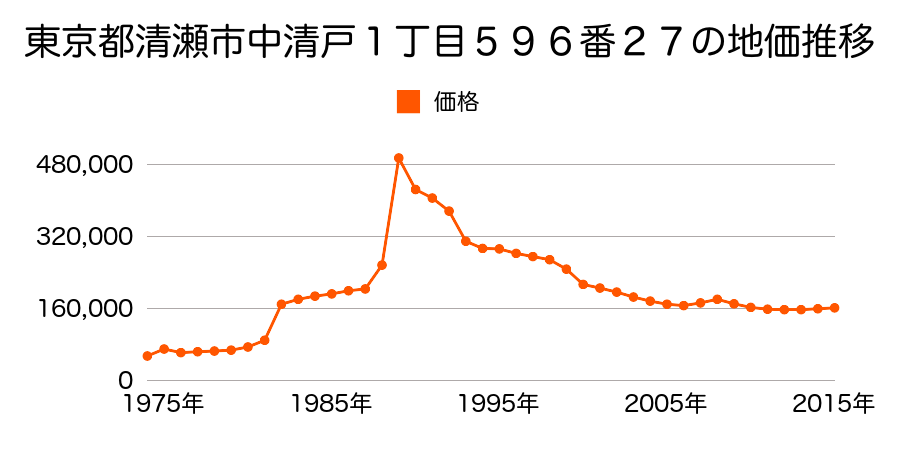 東京都清瀬市中清戸５丁目８３番１７４の地価推移のグラフ