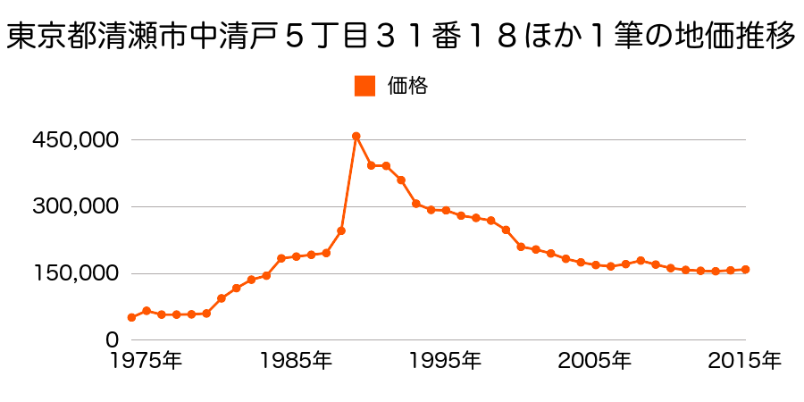 東京都清瀬市中清戸４丁目９３１番２３の地価推移のグラフ