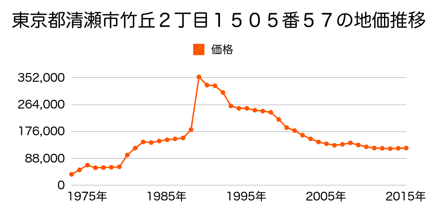 東京都清瀬市下宿２丁目４５２番６外の地価推移のグラフ
