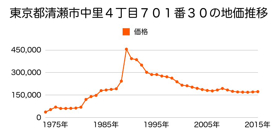 東京都清瀬市中里３丁目９７０番１３外の地価推移のグラフ