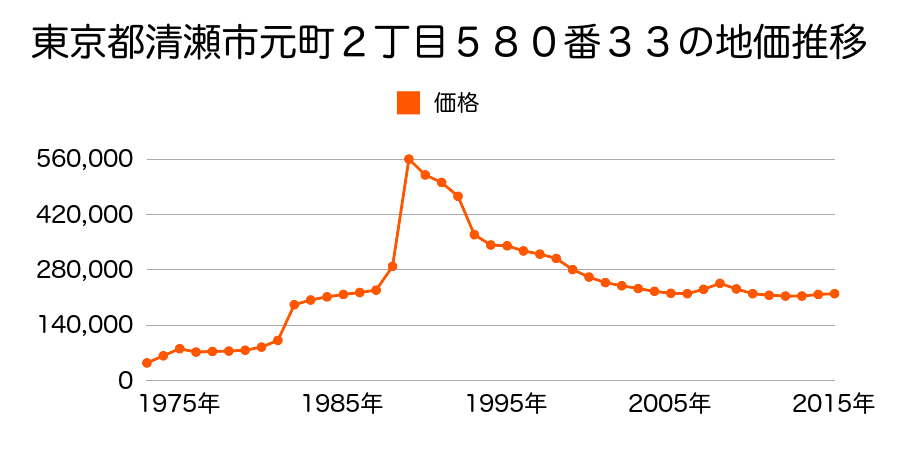 東京都清瀬市元町２丁目５９２番１７の地価推移のグラフ