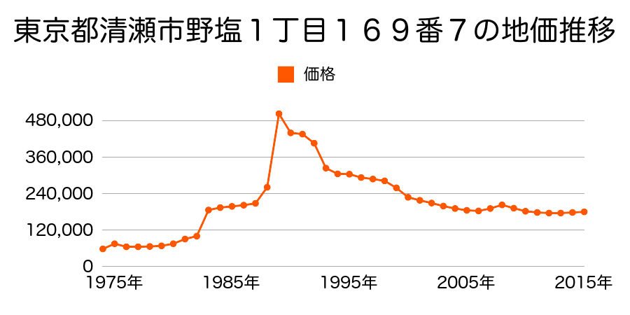 東京都清瀬市野塩５丁目２０６番７の地価推移のグラフ