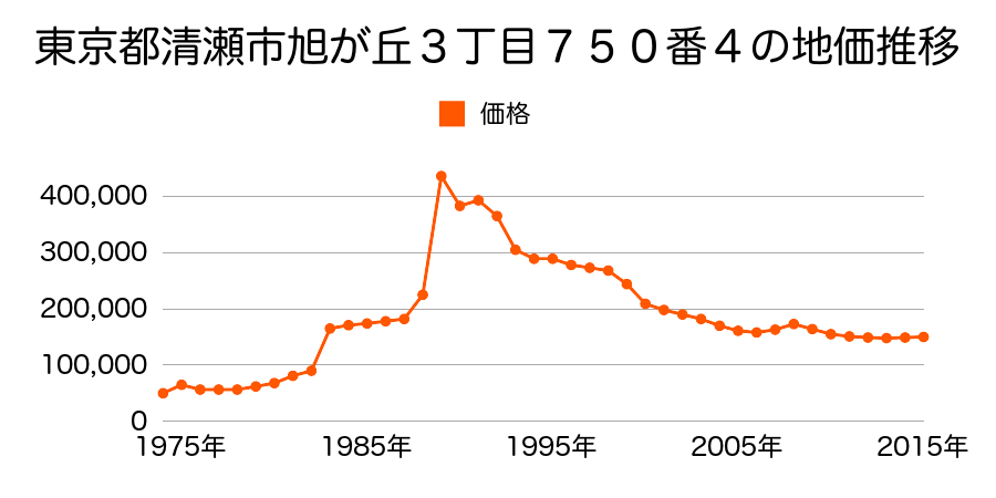 東京都清瀬市竹丘３丁目１５２３番２６外の地価推移のグラフ