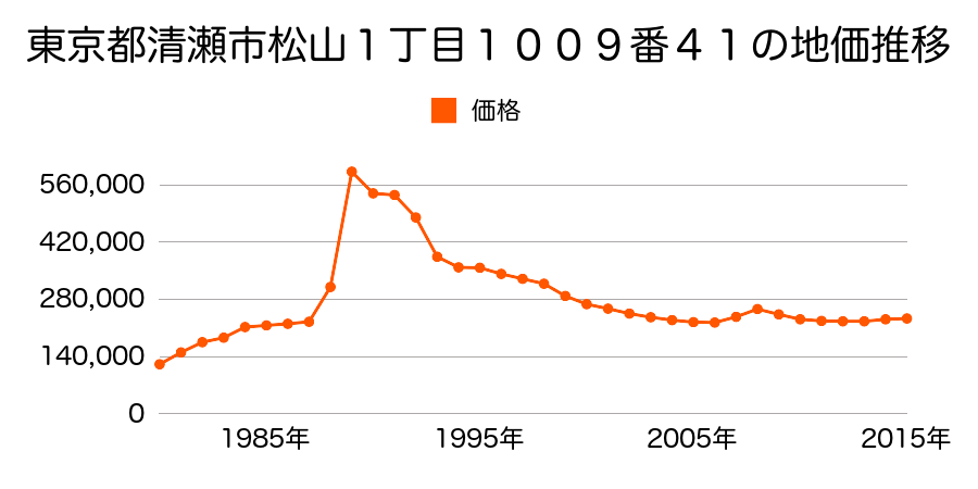 東京都清瀬市松山１丁目１００９番３８の地価推移のグラフ