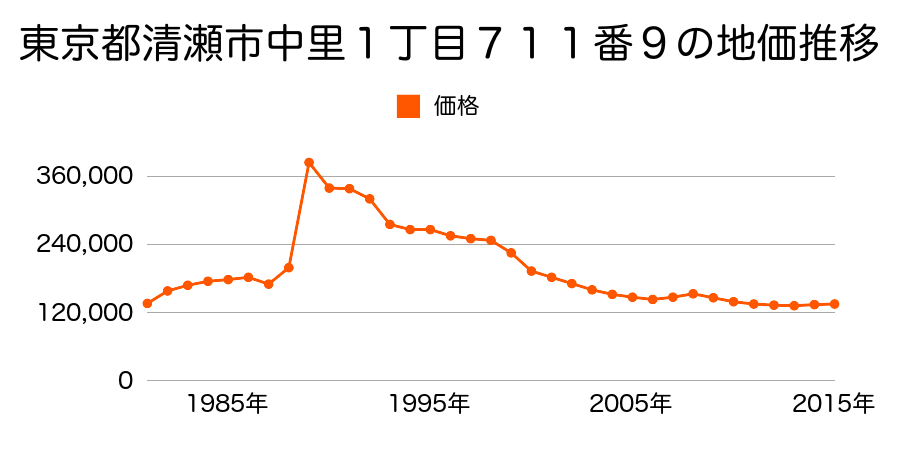 東京都清瀬市下清戸５丁目８６９番７の地価推移のグラフ
