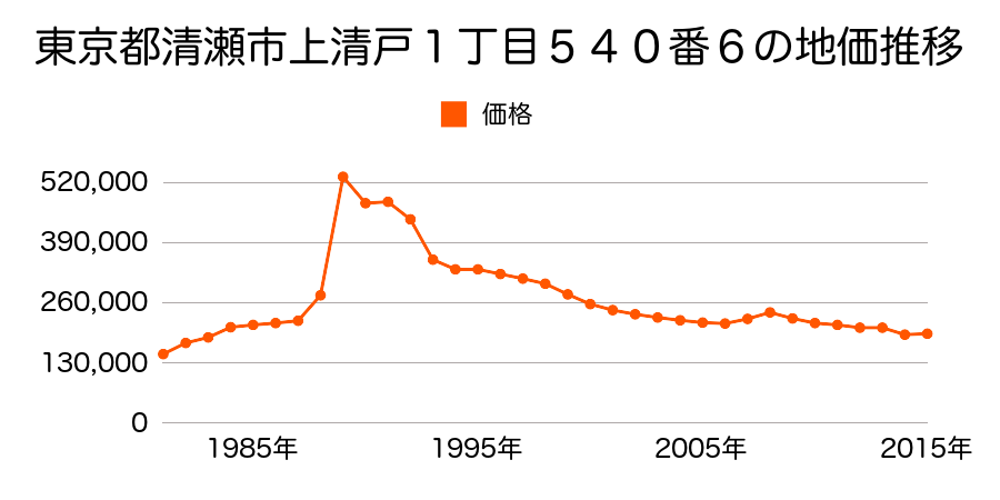 東京都清瀬市中清戸２丁目６８５番２の地価推移のグラフ
