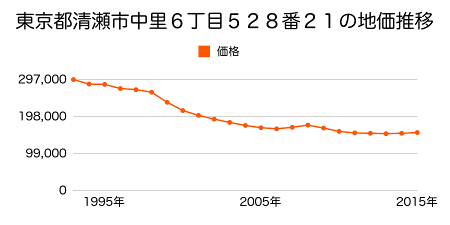 東京都清瀬市中里６丁目５２８番２１の地価推移のグラフ