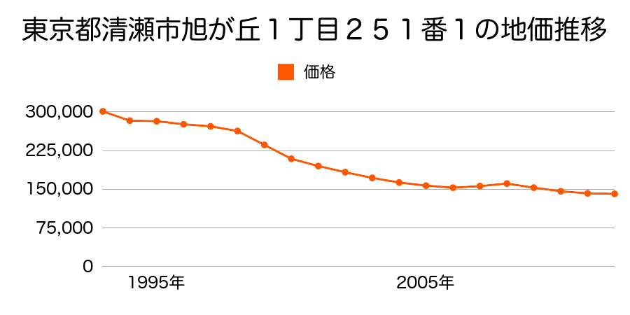 東京都清瀬市旭が丘１丁目２４３番３の地価推移のグラフ