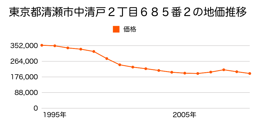 東京都清瀬市中清戸２丁目６８５番２の地価推移のグラフ