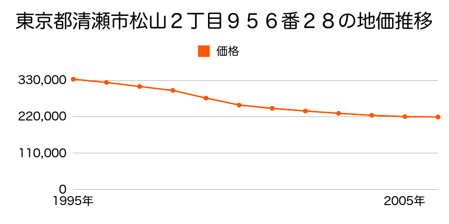 東京都清瀬市松山２丁目９５６番２８の地価推移のグラフ