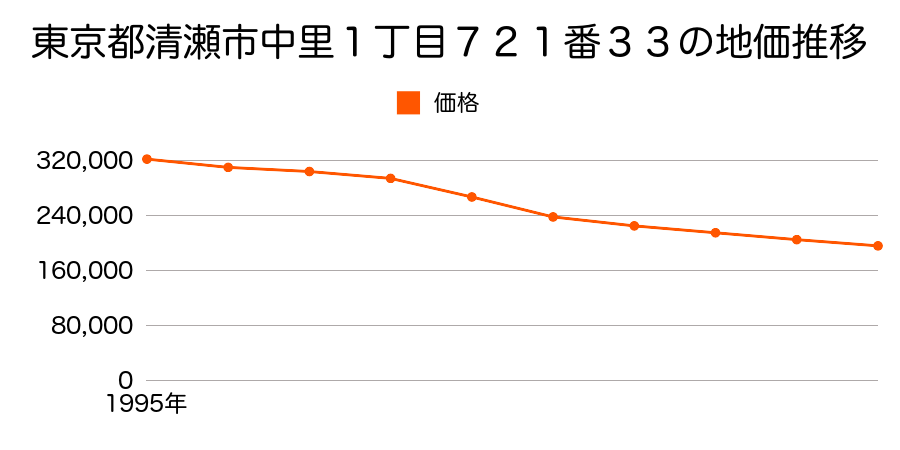 東京都清瀬市中里１丁目７２１番３３の地価推移のグラフ