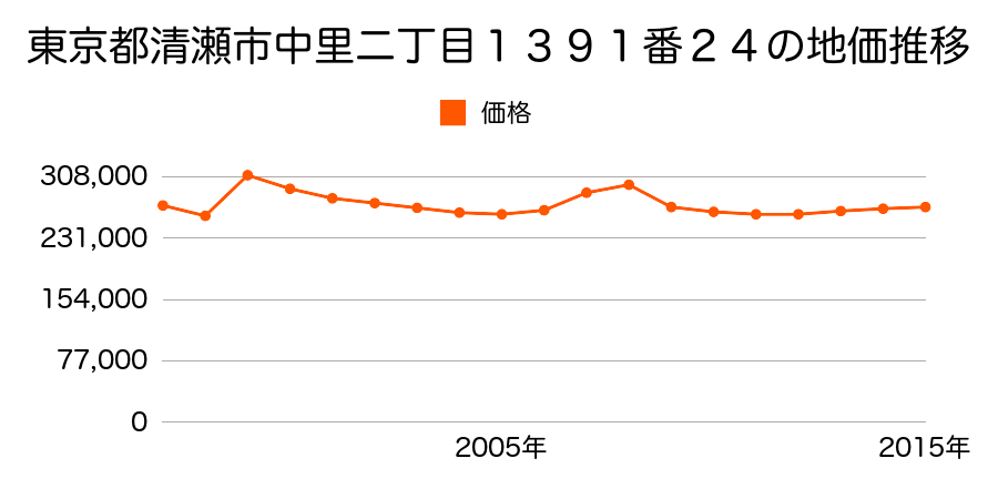 東京都清瀬市松山二丁目９７７番３１外の地価推移のグラフ