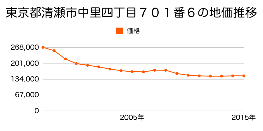 東京都清瀬市中里四丁目７０１番３８の地価推移のグラフ