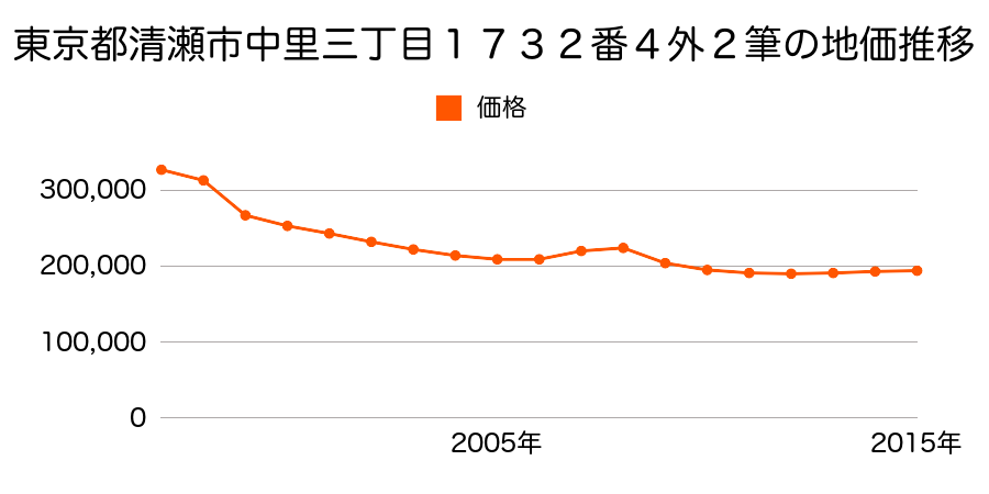 東京都清瀬市中里三丁目１７３２番４外の地価推移のグラフ