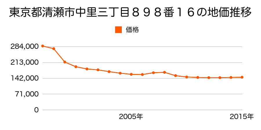 東京都清瀬市下清戸一丁目３６７番６の地価推移のグラフ