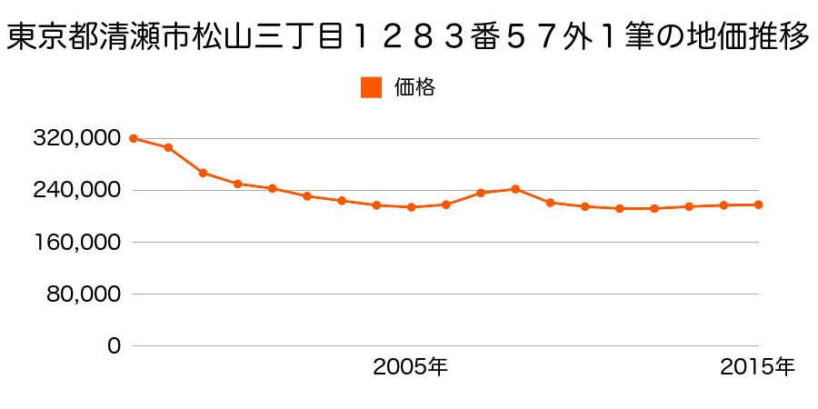 東京都清瀬市松山三丁目１２８３番５７外の地価推移のグラフ