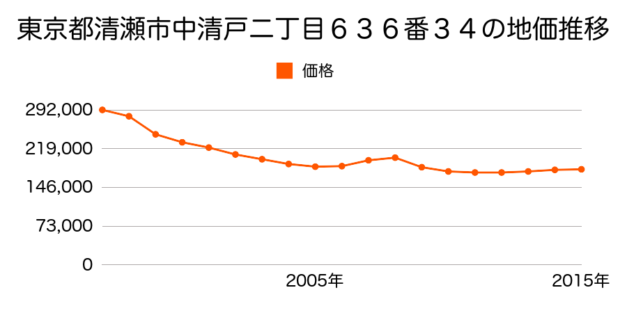 東京都清瀬市中清戸二丁目６３６番３４の地価推移のグラフ