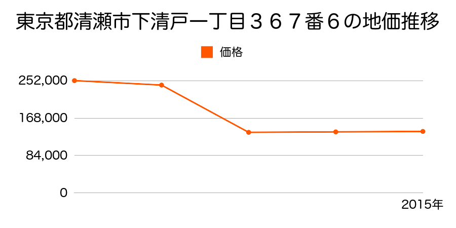 東京都清瀬市旭が丘一丁目６１３番６の地価推移のグラフ