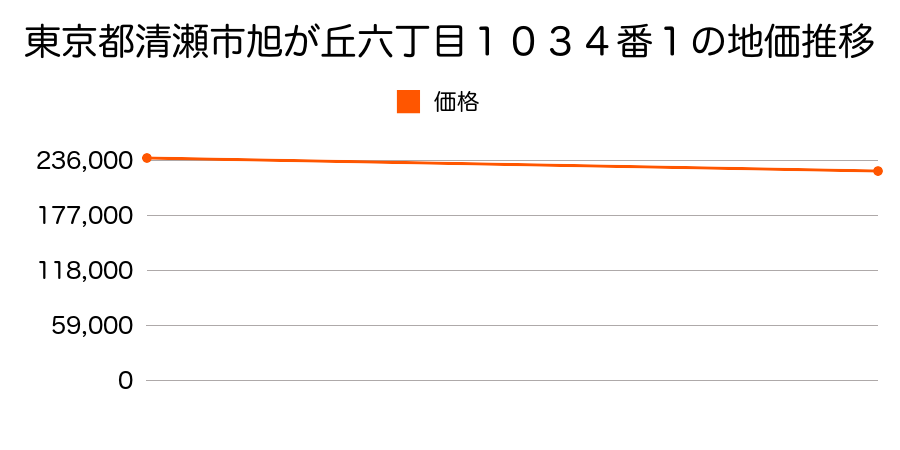 東京都清瀬市旭が丘六丁目１０３４番１の地価推移のグラフ
