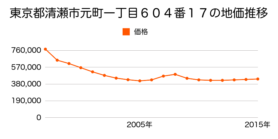 東京都清瀬市元町一丁目２番の地価推移のグラフ
