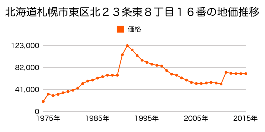 北海道札幌市東区本町２条２丁目９番８の地価推移のグラフ