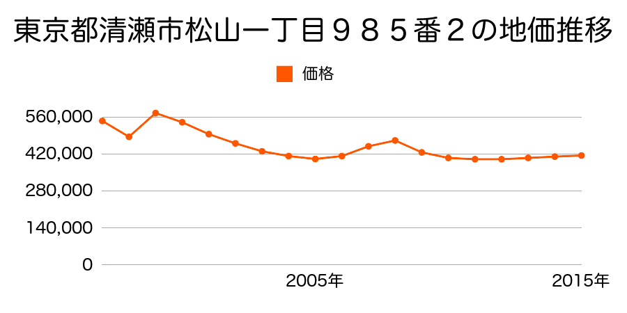 東京都清瀬市松山一丁目９９７番４の地価推移のグラフ