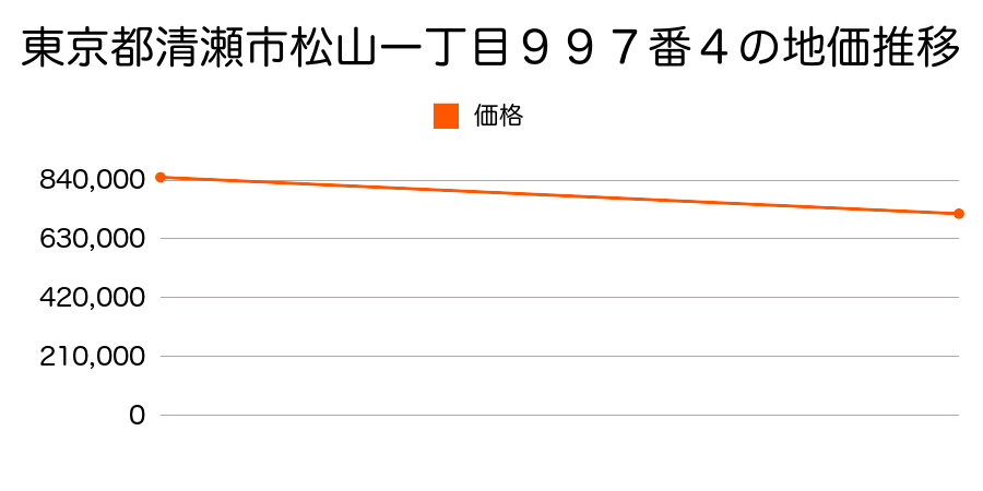 東京都清瀬市松山一丁目９９７番４の地価推移のグラフ