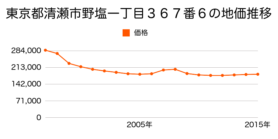 東京都清瀬市野塩一丁目１６８番１３の地価推移のグラフ