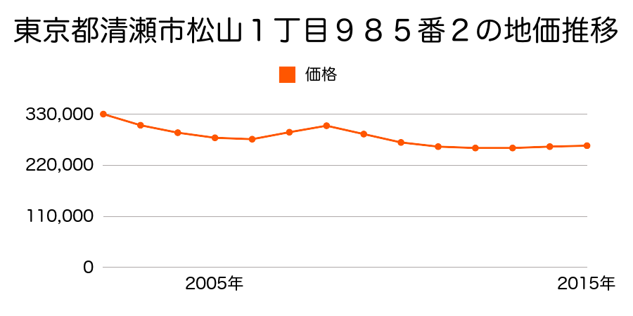 東京都清瀬市松山１丁目９８５番２の地価推移のグラフ