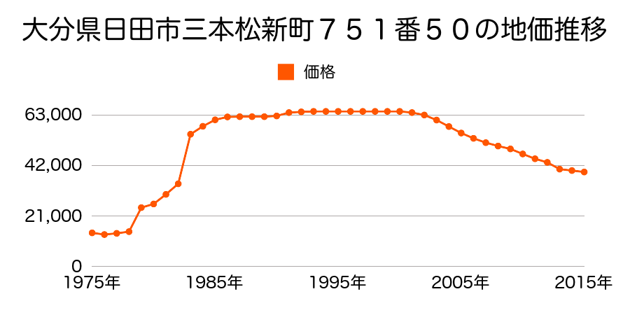 大分県日田市三本松新町７５１番１０の地価推移のグラフ