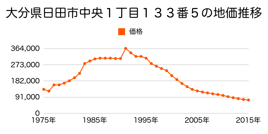 大分県日田市元町１９３番外の地価推移のグラフ