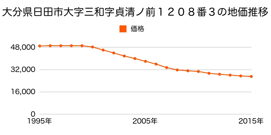 大分県日田市大字三和字貞清ノ前１２０８番３の地価推移のグラフ