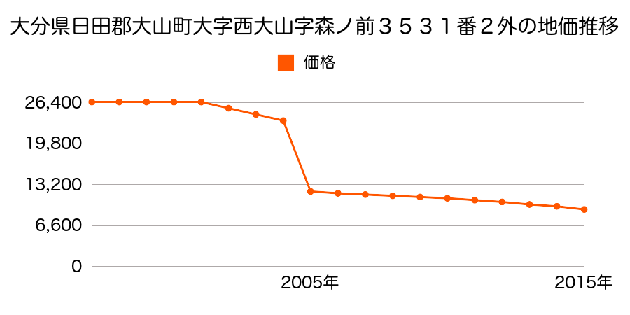 鳥取県西伯郡大山町上萬字村４１８番の地価推移のグラフ
