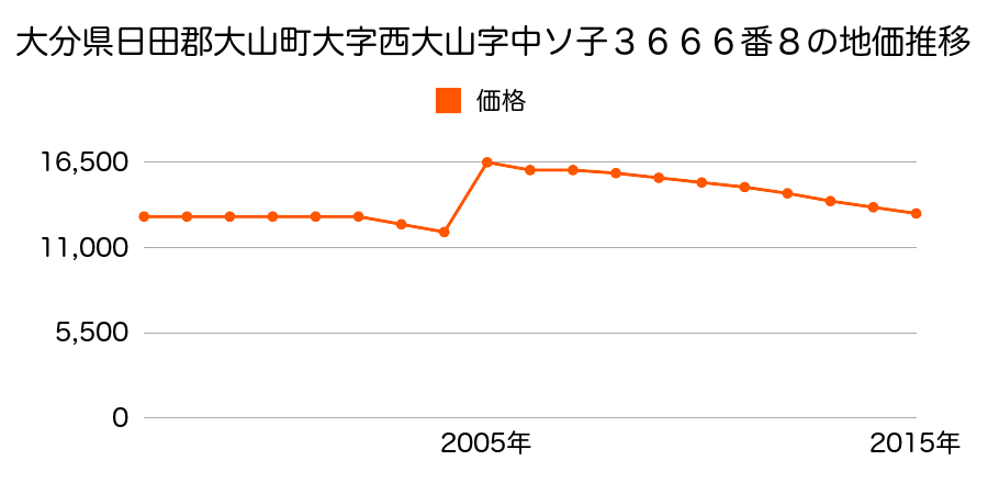 鳥取県西伯郡大山町名和字岡山５３０番１の地価推移のグラフ