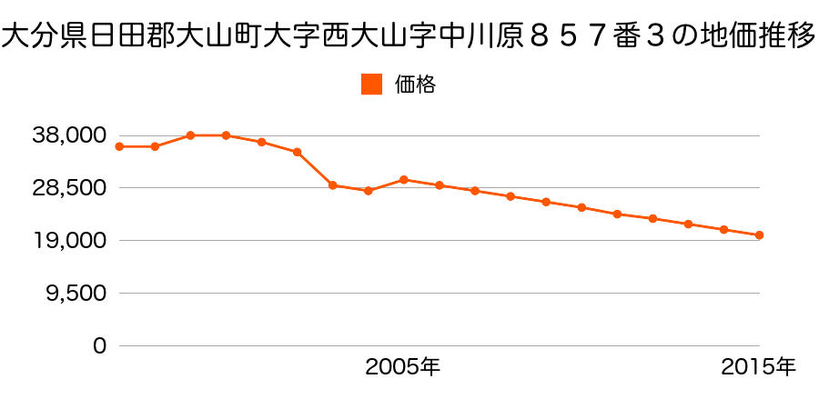 鳥取県西伯郡大山町国信字笠原５４３番６外の地価推移のグラフ