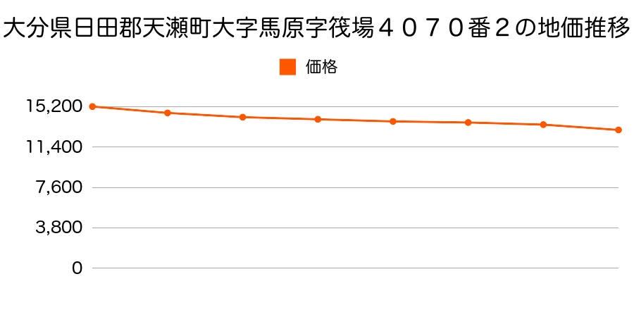 大分県日田郡天瀬町大字馬原字筏場４０７０番２の地価推移のグラフ