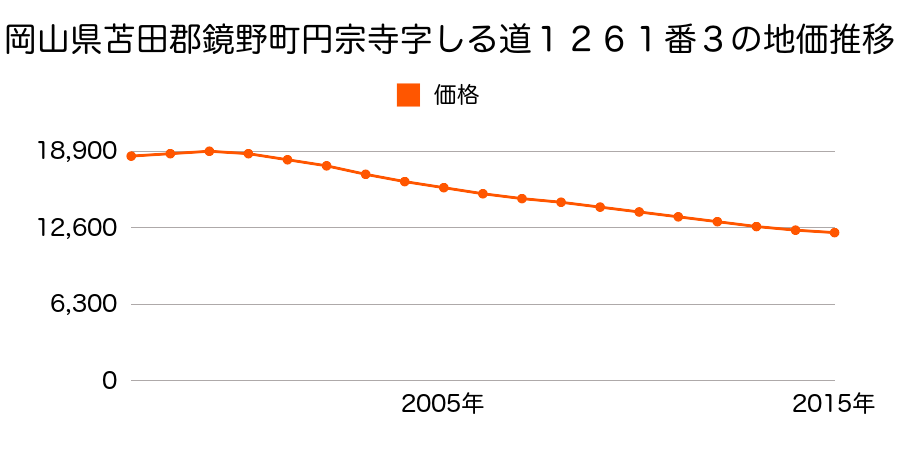 岡山県苫田郡鏡野町円宗寺字しる道１２６１番３の地価推移のグラフ