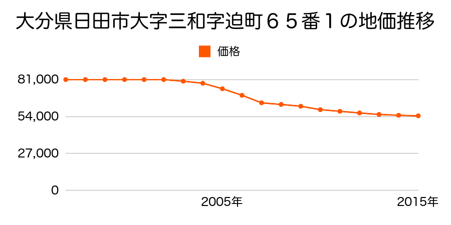 大分県日田市大字三和字迫町６５番１の地価推移のグラフ
