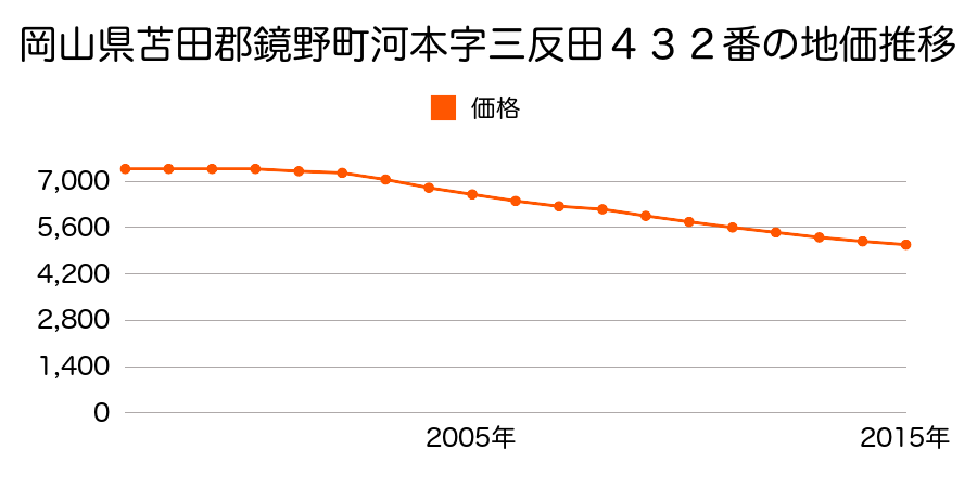 岡山県苫田郡鏡野町河本字三反田４３２番の地価推移のグラフ