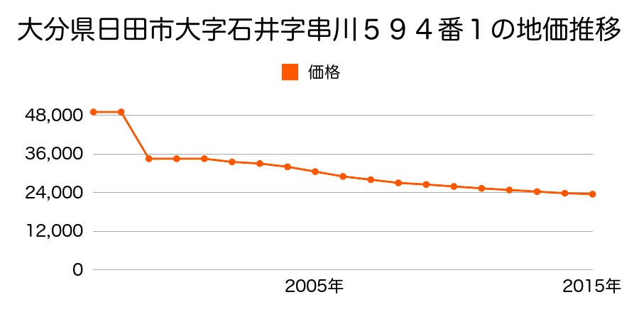大分県日田市大字石井字尾坪３７６番４の地価推移のグラフ