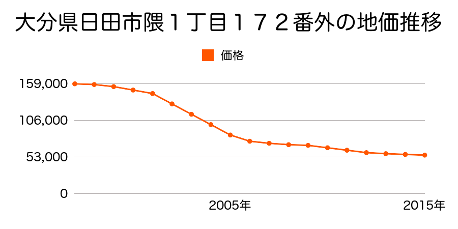 大分県日田市隈１丁目１７２番外の地価推移のグラフ