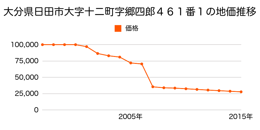 大分県日田市天瀬町桜竹字湯ノ上４７０番４の地価推移のグラフ