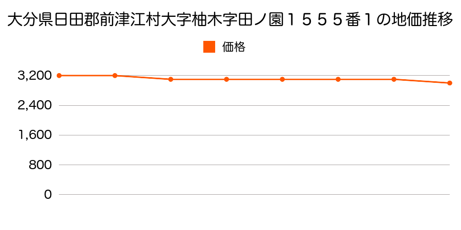 大分県日田郡前津江村大字柚木字田ノ園１５５５番１の地価推移のグラフ