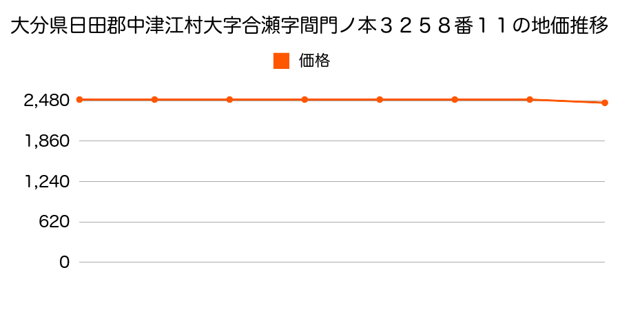 大分県日田郡中津江村大字合瀬字間門ノ本３２５８番１１の地価推移のグラフ