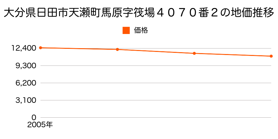 大分県日田市天瀬町馬原字筏場４０７０番２の地価推移のグラフ