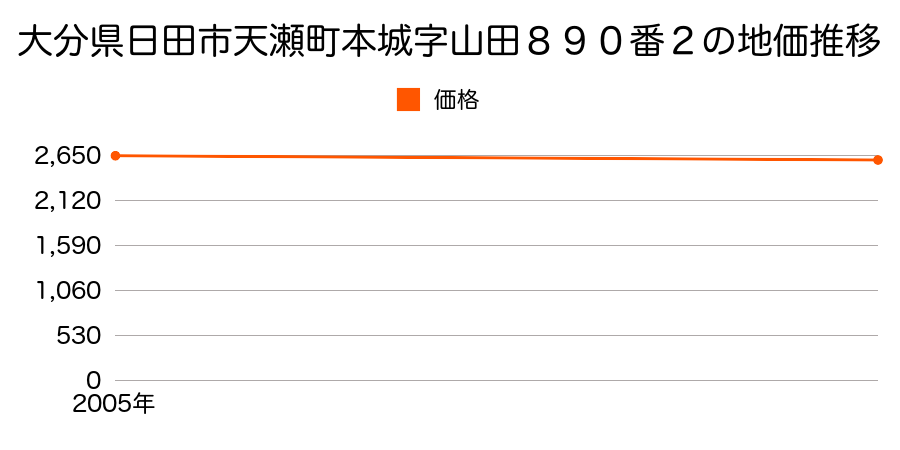 大分県日田市天瀬町本城字山田８９０番２の地価推移のグラフ