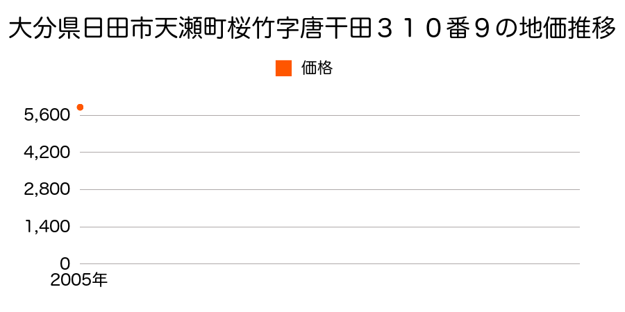 大分県日田市天瀬町桜竹字唐干田３１０番９の地価推移のグラフ